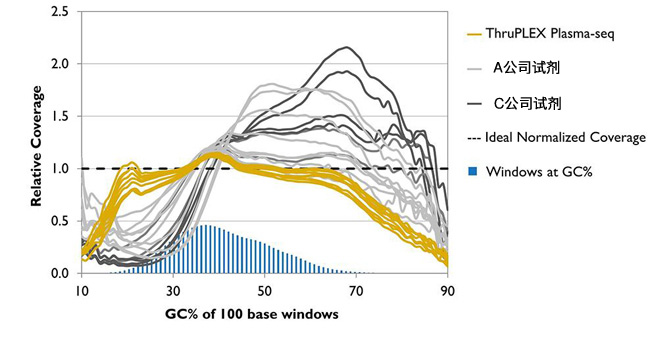 ThruPLEX Plasma-seq Kit