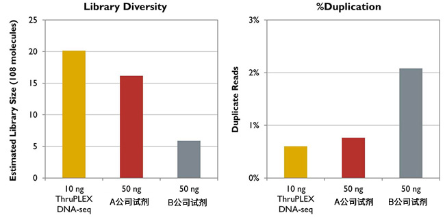 ThruPLEX DNA-seq Kit