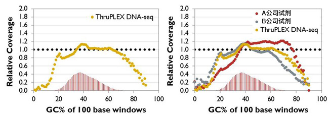 ThruPLEX DNA-seq Kit