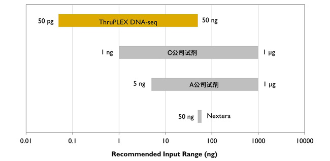 ThruPLEX DNA-seq Kit