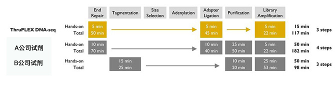 ThruPLEX DNA-seq Kit