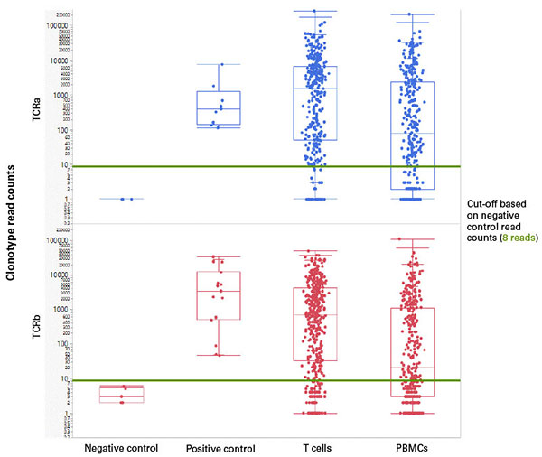 自动化高通量的单细胞人T细胞受体分析