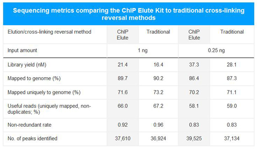 低起始量DNA ChIP-Seq