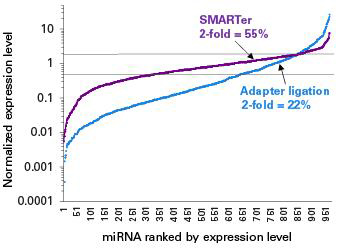 SMARTer smRNA-Seq Kit for Illumina