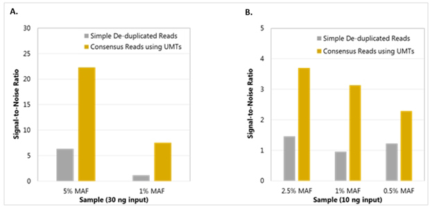 ThruPLEX&reg; Tag-seq Kit