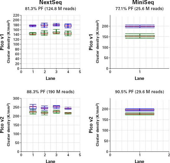 SMARTer Stranded Total RNA-Seq Kit v2 - Pico Input Mammalian