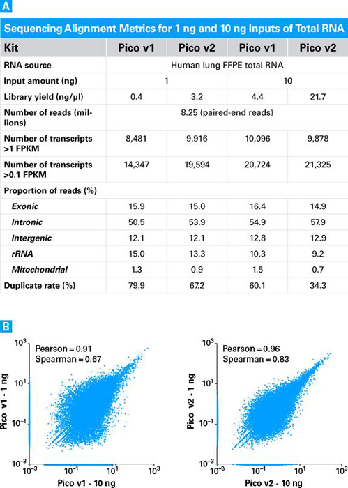 SMARTer Stranded Total RNA-Seq Kit v2 - Pico Input Mammalian