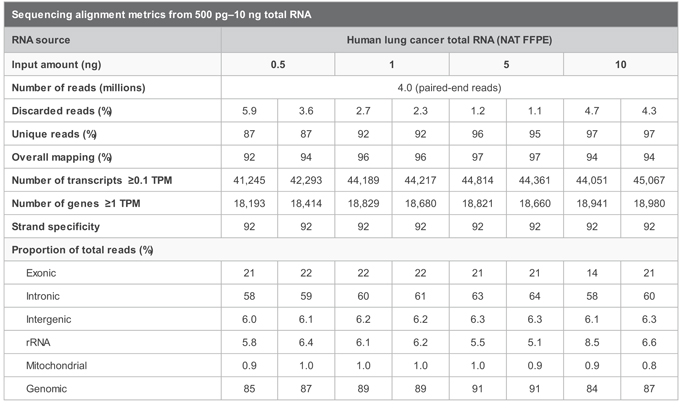 SMARTer Stranded Total RNA-Seq Kit v3 - Pico Input Mammalian