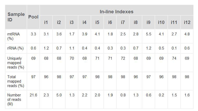SMART-Seq v4 3’DE Kit