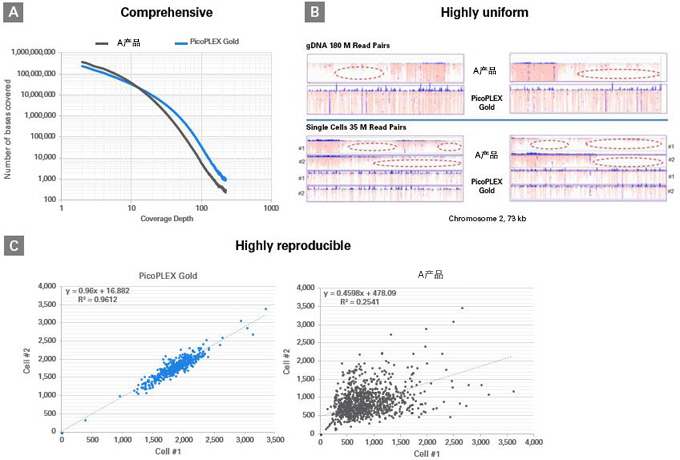 PicoPLEX Gold Single Cell DNA-Seq Kit