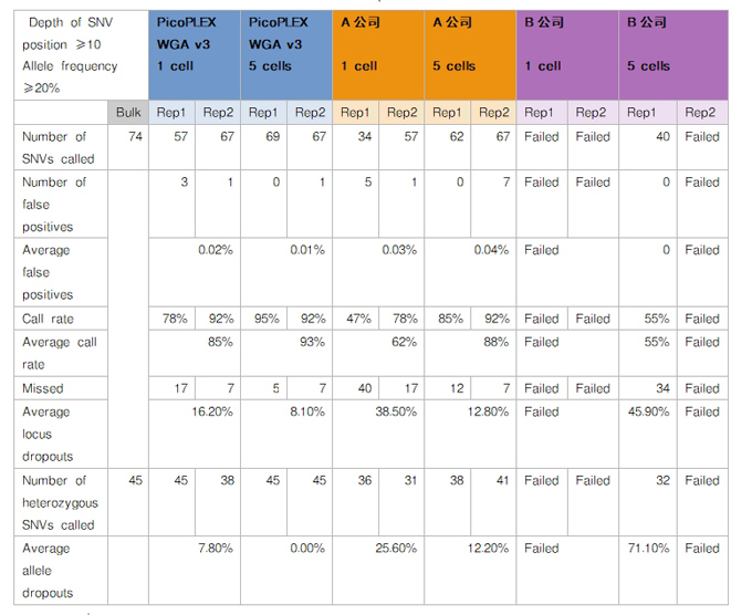 PicoPLEX Single Cell WGA Kit v3