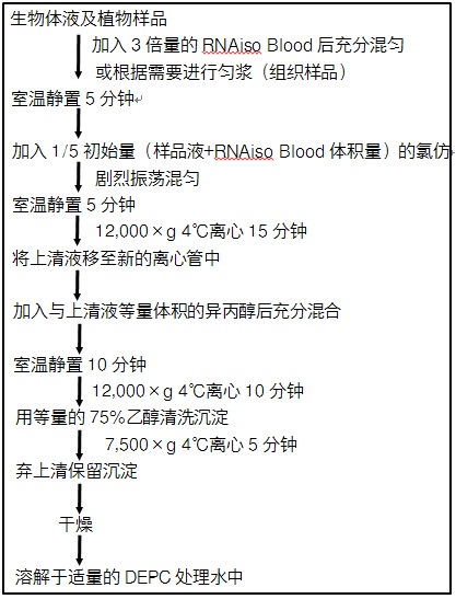 RNAiso Blood