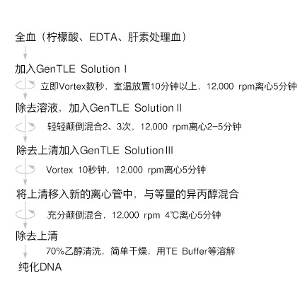 Blood Genome DNA Extraction Kit