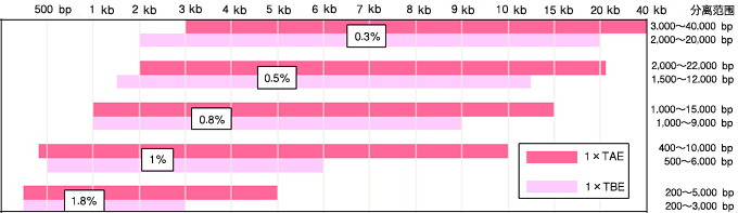 PrimeGel&trade; Agarose GOLD 3-40K