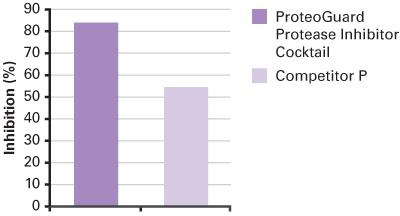 Protease Inhibitor Cocktail-ProteoGuard