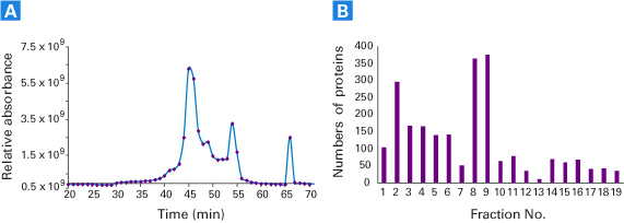 Capturem&trade; Pepsin