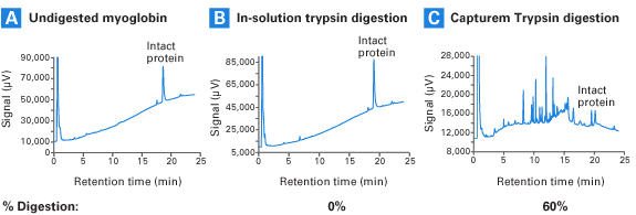 Capturem&trade; Trypsin