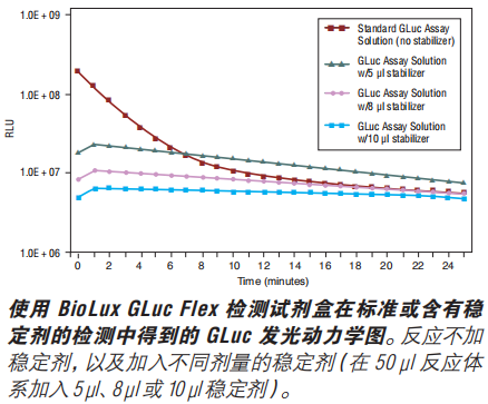 BioLux Gaussia 荧光素酶检测试剂盒(已停产且无替代品) 货 号 #E3300L
