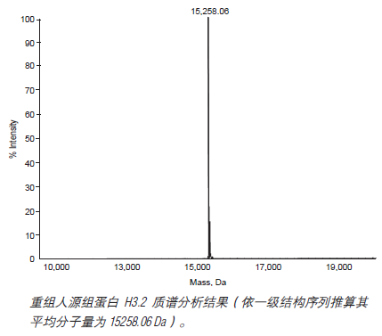 重组人源组蛋白 H3.2               货   号                  #M2506S