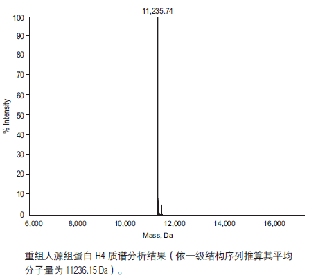 重组人源组蛋白 H4               货   号                  #M2504S