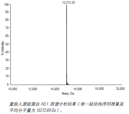 重组人源组蛋白 H3.1 货 号 #M2503S
