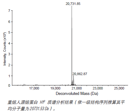重组人源组蛋白 H10 货 号 #M2501S