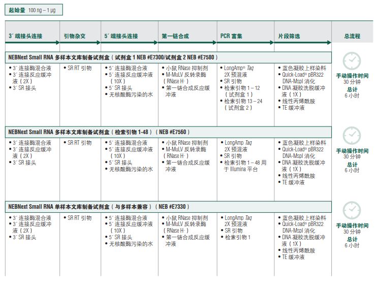 NEBNext Small RNA 多样本文库制备试剂盒 2            货   号                  #E7580L