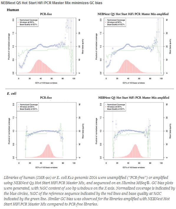 NEBNext Q5 热启动超保真 PCR 预混液               货   号                  #M0543L