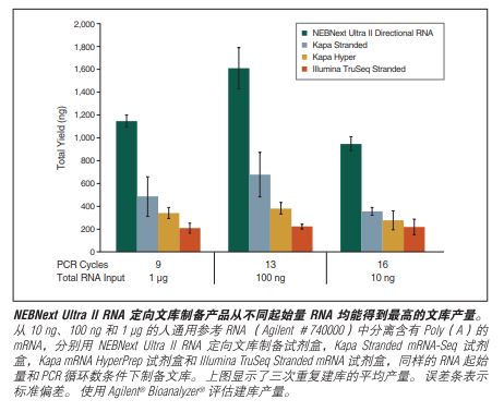 NEBNext Ultra II RNA 定向文库制备试剂盒 - 含纯化磁珠            货   号                  #E7765L