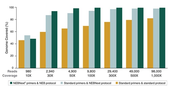 NEBNext®ARTIC SARS-CoV-2 配套试剂盒（Oxford Nanopore Technologies）            货   号                  #E7660L