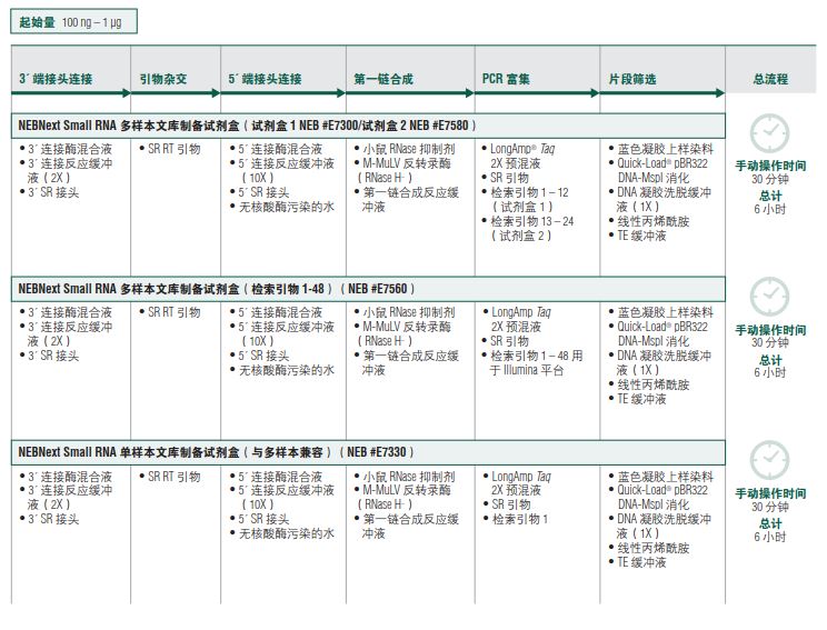 NEBNext Small RNA 单样本文库制备试剂盒(与多样本兼容) 货 号 #E7330L