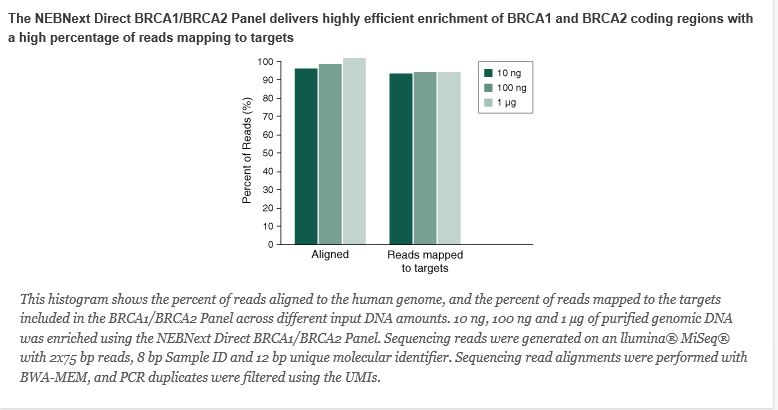 NEBNext Direct® BRCA1/BRCA2 Panel            货   号                  #E6627L
