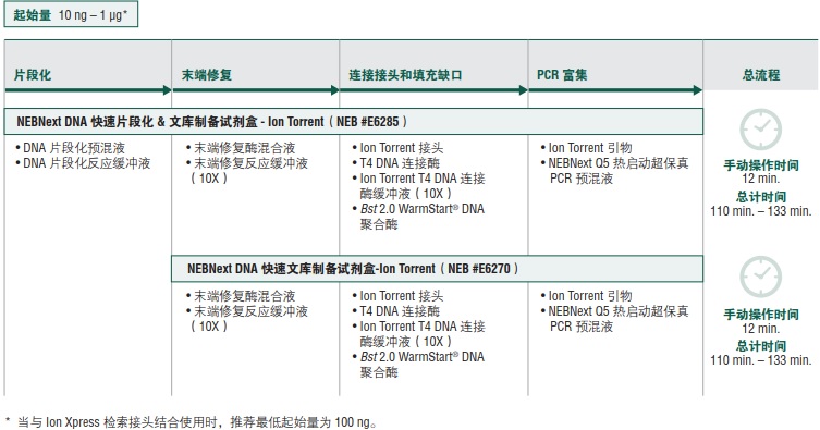 NEBNext DNA 快速片段化 & 文库制备试剂盒-Ion Torrent            货   号                  #E6285L