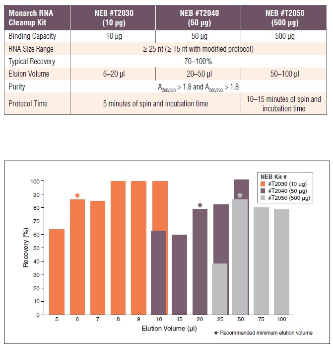 Monarch RNA 纯化柱（10 µg）            货   号                  #T2037L