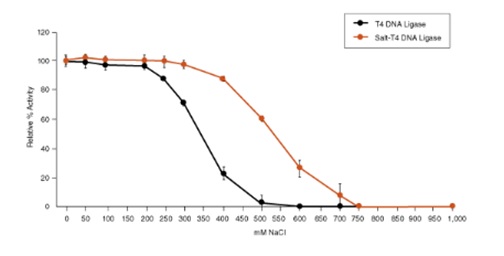 Salt-T4™ 耐盐 DNA 连接酶               货   号                  #M0467L