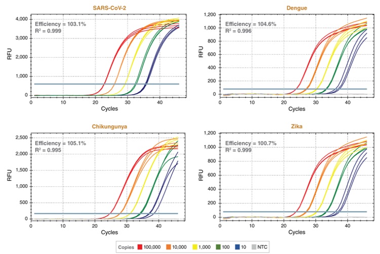 Luna探针一步法 RT-qPCR 4X 预混液，含 UDG（无 ROX）            货   号                  #M3029E