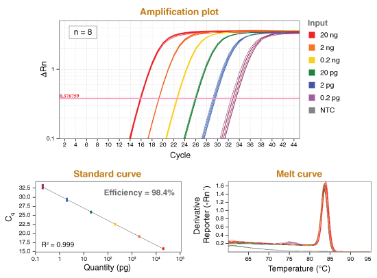 Luna® 通用 qPCR 预混液                 货   号                  #M3003E