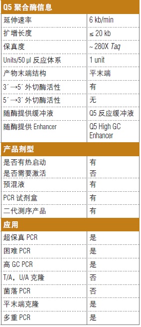 Q5® 热启动超保真 2X 预混液                   货   号                  M0494L