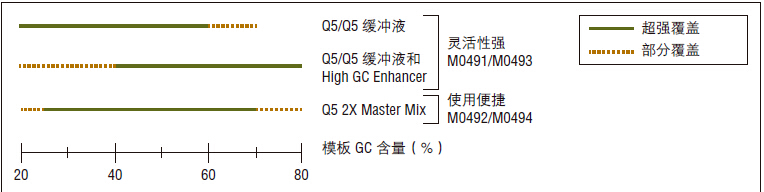 Q5® 热启动超保真 2X 预混液                   货   号                  M0494L