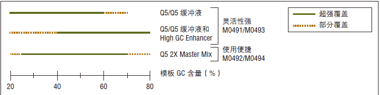 Q5®  热启动超保真 DNA 聚合酶                   货   号                  M0493L