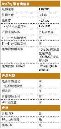 OneTaq® 热启动 Quick-Load® 2X 预混液（提供 GC 缓冲液）                  货   号                  M0489L