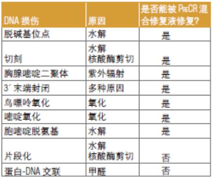 PreCR® 修复混合液 货 号 M0309L