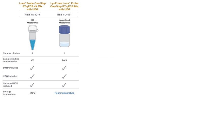 LyoPrime Luna™ 探针一步法 RT-qPCR 预混冻干粉（含 UDG）            货   号                  L4001S