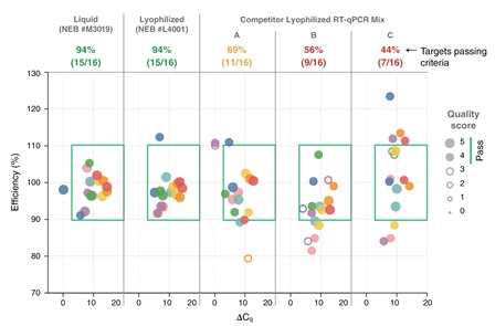 LyoPrime Luna™ 探针一步法 RT-qPCR 预混冻干粉（含 UDG）            货   号                  L4001S