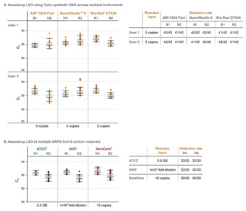 Luna® SARS-CoV-2 多重 RT-qPCR 检测试剂盒            货   号                  E3019L