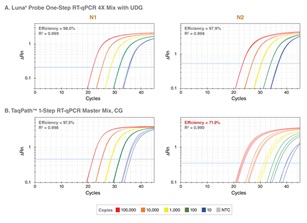 Luna® SARS-CoV-2 多重 RT-qPCR 检测试剂盒            货   号                  E3019L