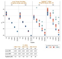 Luna® SARS-CoV-2 多重 RT-qPCR 检测试剂盒 货 号 E3019L