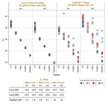 Luna® SARS-CoV-2 多重 RT-qPCR 检测试剂盒            货   号                  E3019L