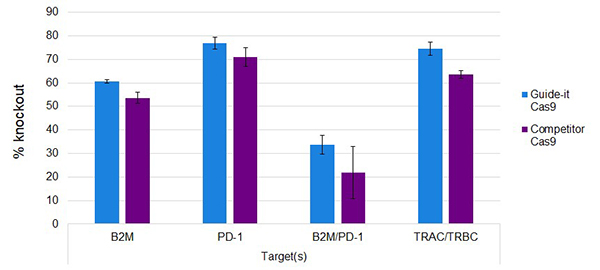 重组Cas9蛋白质（10 μg/μl）