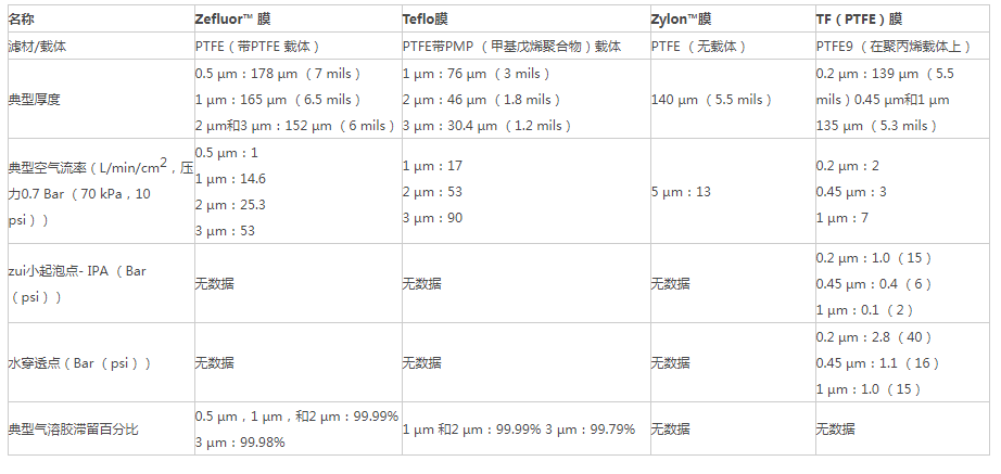 颇尔孔径3um Teflo膜R2PI025